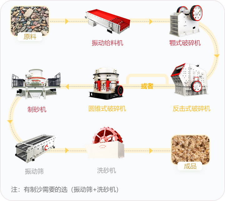 石料破碎流程，可定制搭配生產(chǎn)線
