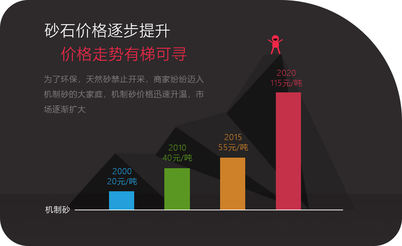 機制砂應用領域越來越多，價格逐步攀升